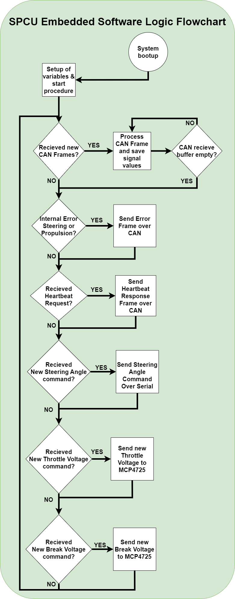 Resources/SPCU_software_flowchart.png