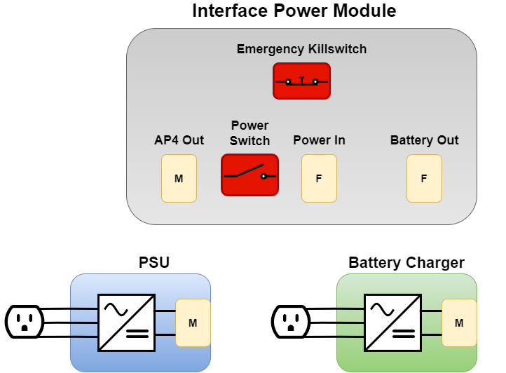 Illustration of the power module top interface. Showing the three different power connectors, AP4 OUT, POWER IN and BATTERY OUT. The Emergency kill switch and power switch is also illustrated. The PSU and battery charger and their respective power connector is shown in the bottom om the figure.