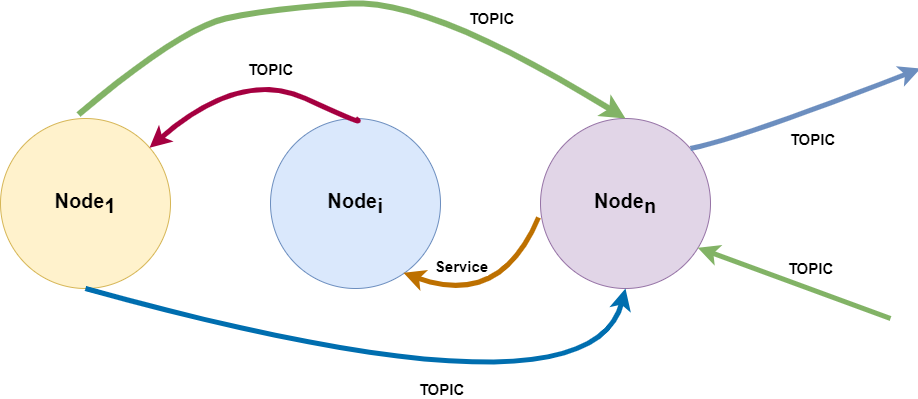 ROS node graph