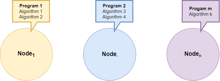 ROS nodes