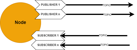 ROS publisher subscriber