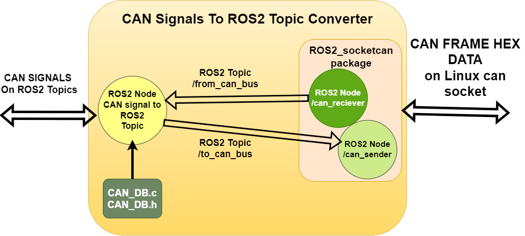 CAN frame to ros2 topic overview