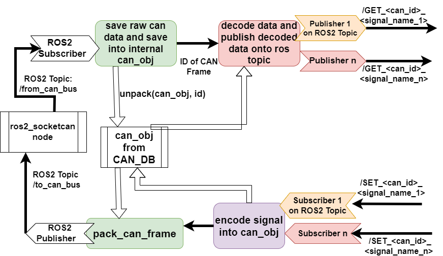 ../Resources/Report_sketches/SW/can_translator_illustration.png