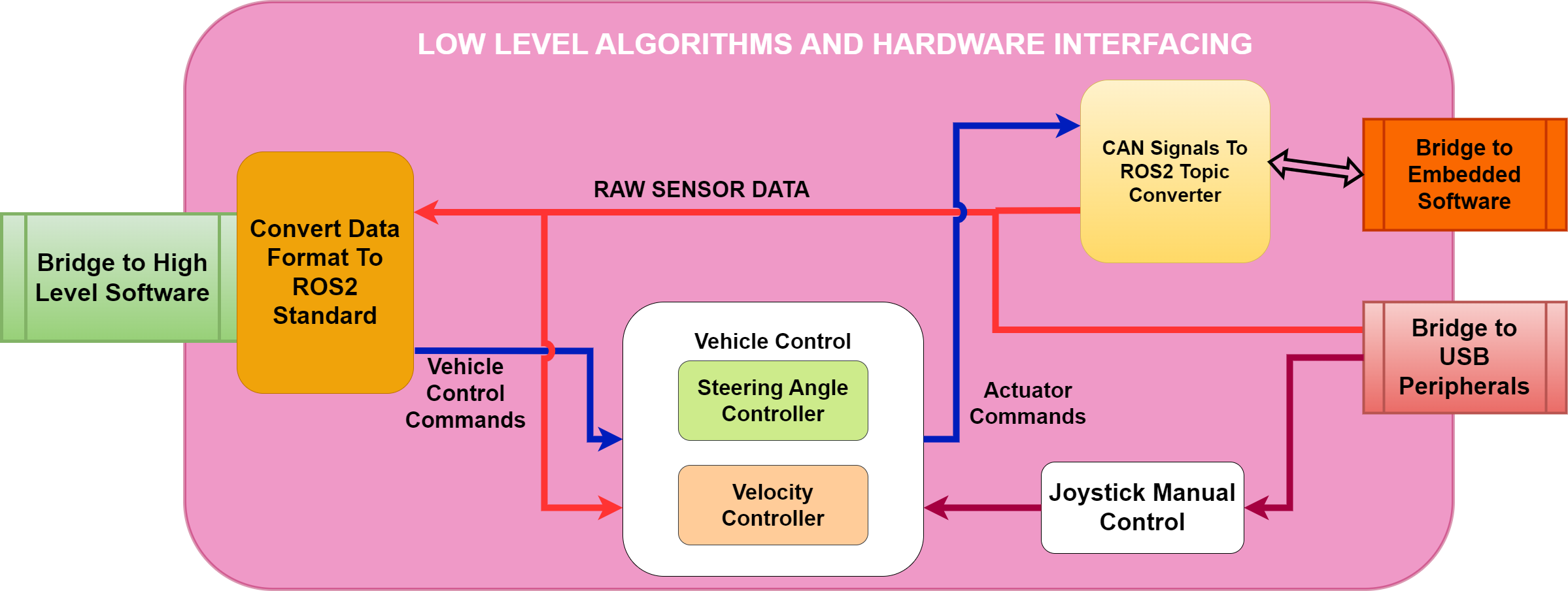 low level overview