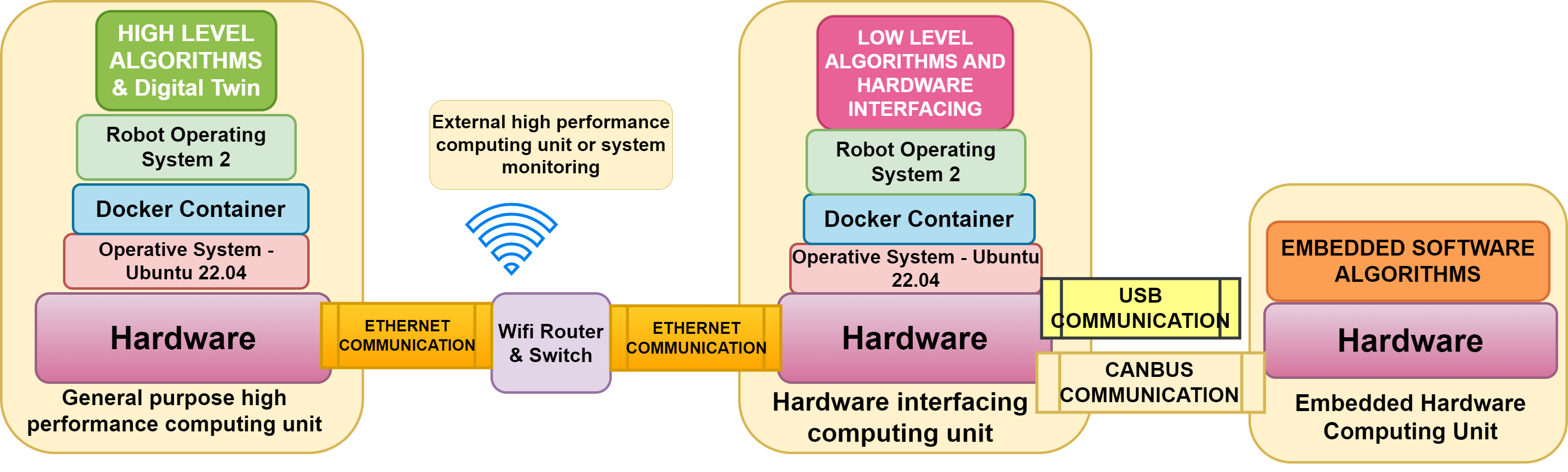 System architecture and software layers illustrated